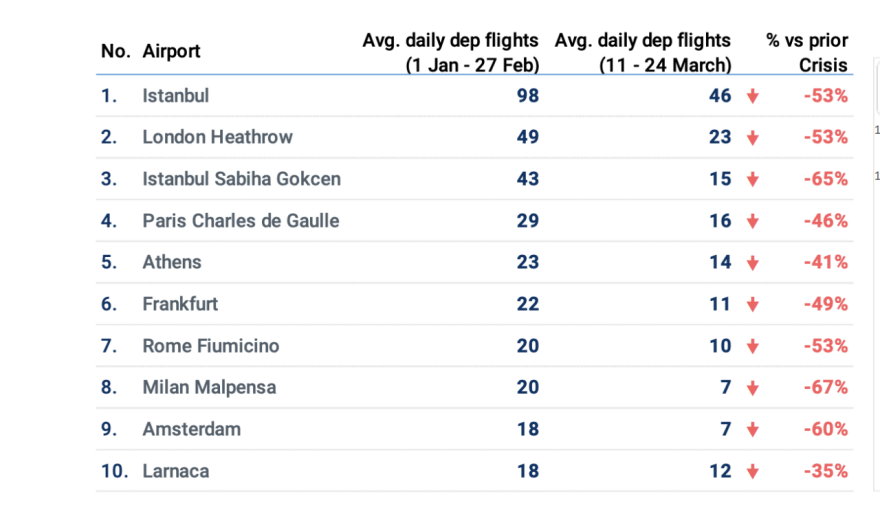 Ο αντίκτυπος σε αεροπορικές και ευρωπαϊκά αεροδρόμια από την κρίση στην Μέση Ανατολή – Η εικόνα στο «Ελ.Βενιζέλος»