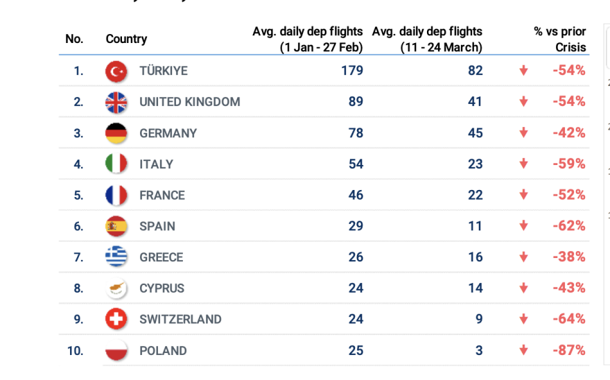 Ο αντίκτυπος σε αεροπορικές και ευρωπαϊκά αεροδρόμια από την κρίση στην Μέση Ανατολή – Η εικόνα στο «Ελ.Βενιζέλος»