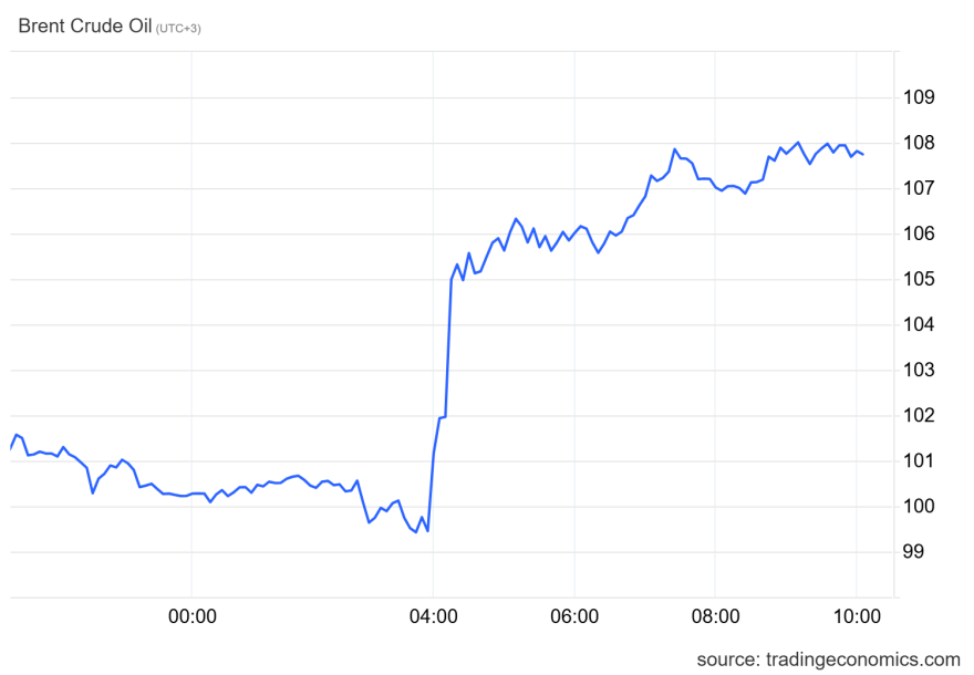 Πετρέλαιο: Άλμα 6% κάνουν οι τιμές, το διάγγελμα Τραμπ έσβησε τις ελπίδες για αποκλιμάκωση στο Ιράν