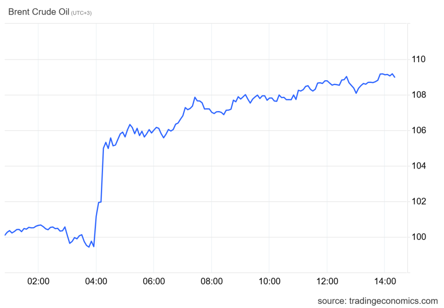 Πετρέλαιο: Άλμα 8% κάνουν οι τιμές, το διάγγελμα Τραμπ έσβησε τις ελπίδες για αποκλιμάκωση στο Ιράν
