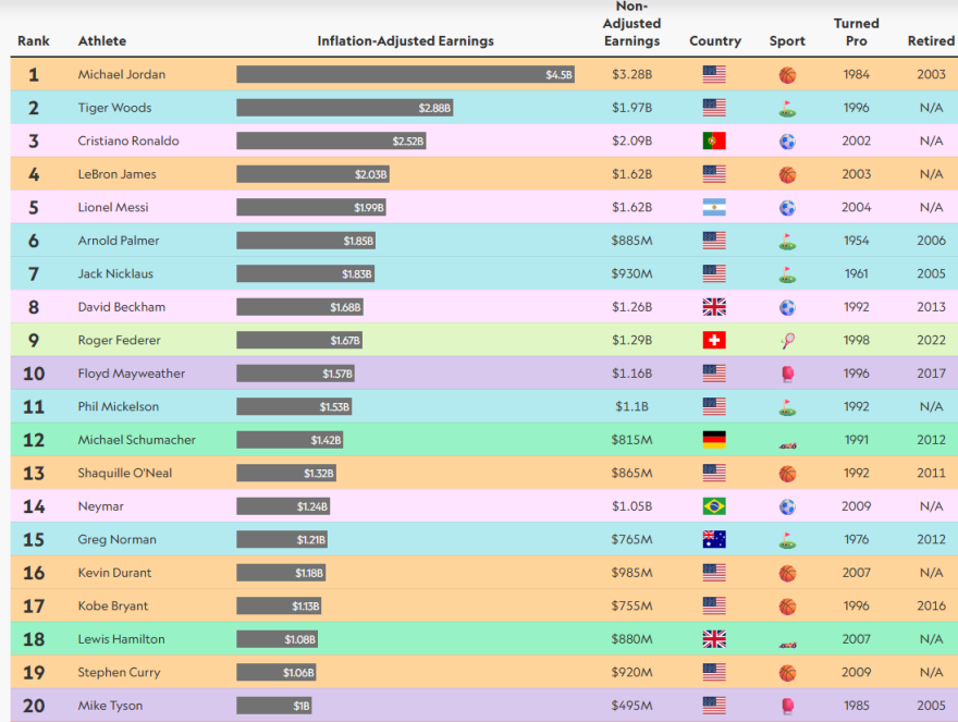 Το Sportico παρουσίασε τους 50 πιο ακριβοπληρωμένους αθλητές όλων των εποχών: Στην κορυφή ο Τζόρνταν, 43ος ο Γιάννης