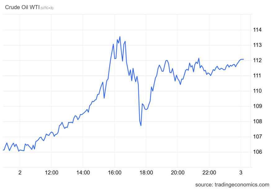 Πετρέλαιο: Αλμα 11% κάνει το αμερικανικό αργό, ρεκόρ 18 ετών στην τιμή άμεσης παράδοσης του Brent, έφτασε τα $141