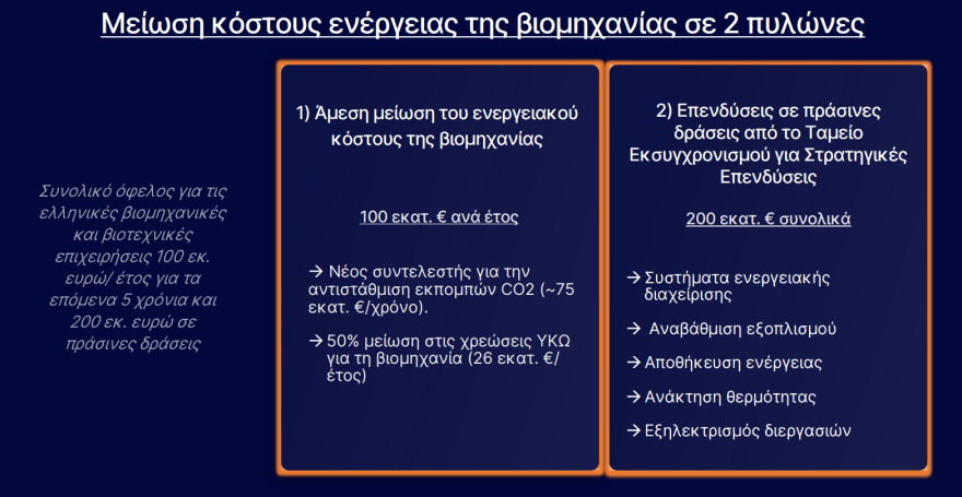 Ενεργειακό κόστος: «Χρυσή τομή» με πακέτο 100 εκατ. για τη βιομηχανία και 200 εκατ. για επενδύσεις