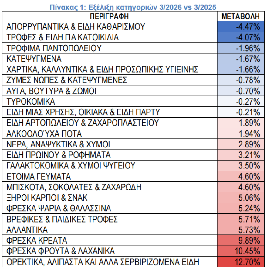 ΙΕΛΚΑ: Στο 2,4% ο πληθωρισμός στα σούπερ μάρκετ τον Μάρτιο, πού καταγράφηκαν οι μεγαλύτερες αυξήσεις