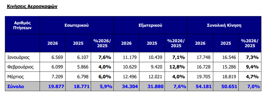 ΔΑΑ: Αλμα 8,1% στην επιβατική κίνηση το α’ τρίμηνο με 6,28 εκατ. ταξιδιώτες