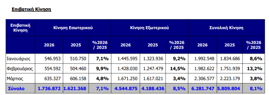 ΔΑΑ: Αλμα 8,1% στην επιβατική κίνηση το α’ τρίμηνο με 6,28 εκατ. ταξιδιώτες