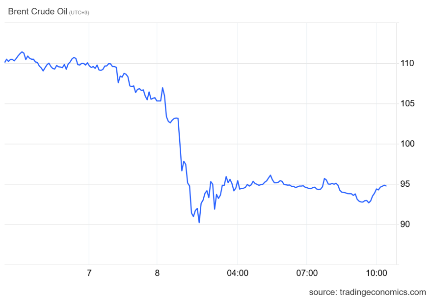 Ράλι στα χρηματιστήρια με άλμα 5% στην Αθήνα μετά την εκεχειρία ΗΠΑ–Ιράν, βουτιά στις τιμές πετρελαίου και φυσικού αερίου