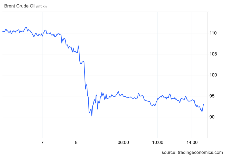 Η εκεχειρία ρίχνει τις τιμές πετρελαίου κάτω από τα $95, προς τα $90 κινείται το Brent