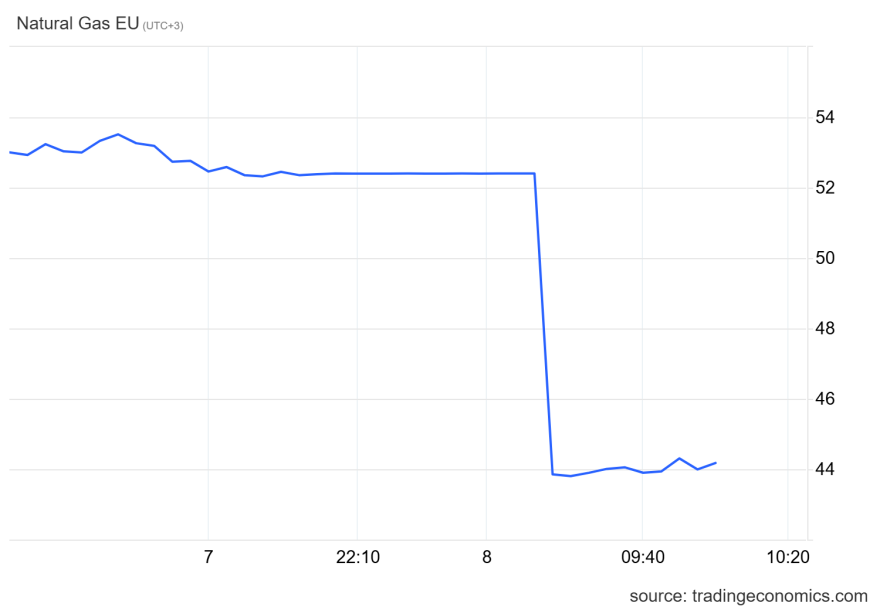 Κατρακυλά 17% η τιμή του φυσικού αερίου στην Ευρώπη μετά την εκεχειρία ΗΠΑ–Ιράν
