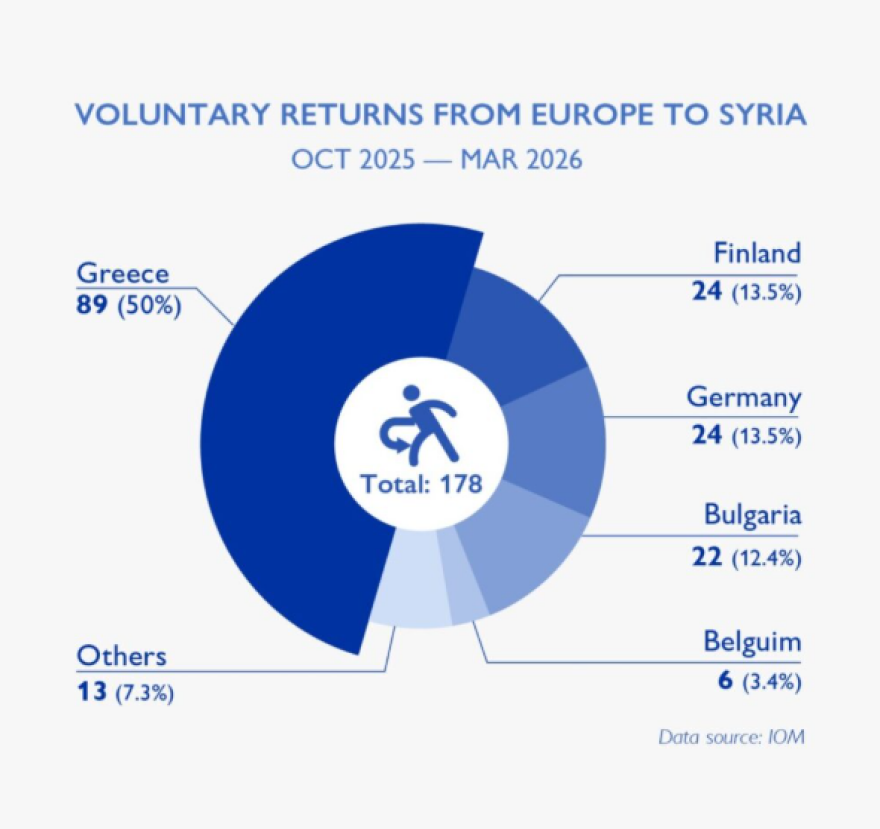 Ανάκληση 1.203 καθεστώτων ασύλου Σύρων και πρωτιά της Ελλάδας στις εθελούσιες επιστροφές στην ΕΕ