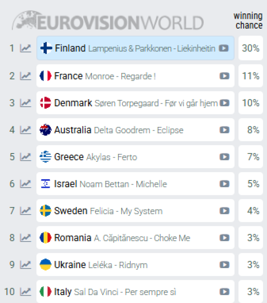 Έπεσε στα προγνωστικά της Eurovision ο Ακύλας, σε ποια θέση βρίσκεται