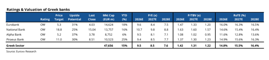 Euroxx Securities: Αυξάνει τις τιμές-στόχους των ελληνικών τραπεζών