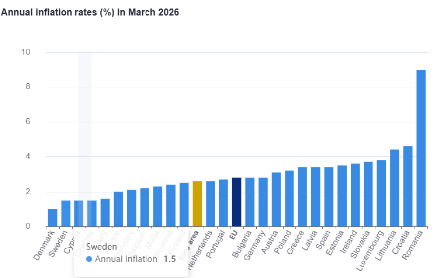 Eurostat: Στο 3,4% ο πληθωρισμός στην Ελλάδα τον Μάρτιο, στο 2,6% στην Ευρωζώνη