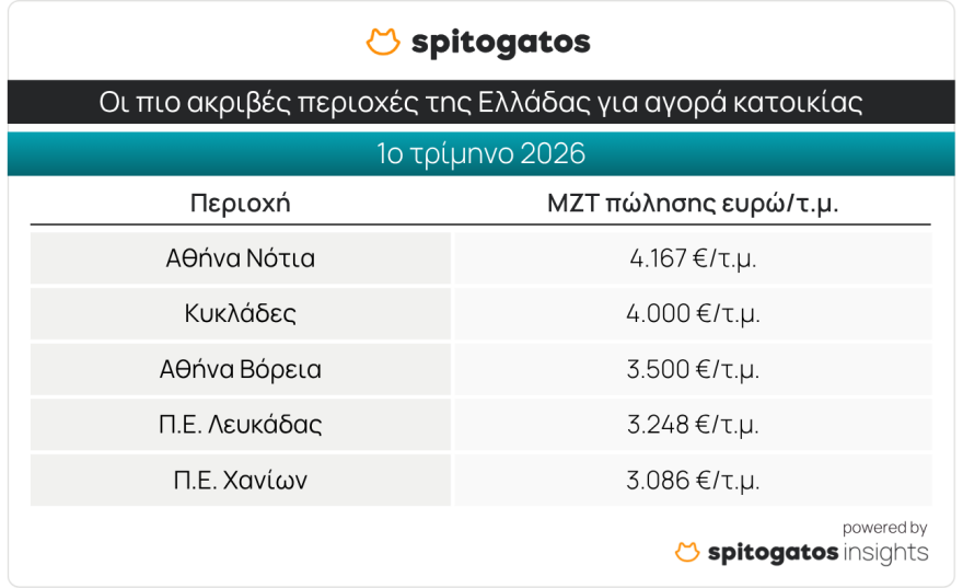 Spitogatos: Αύξηση 7,9% στις τιμές πώλησης κατοικιών το α’ τρίμηνο, στο +4,2% τα ενοίκια