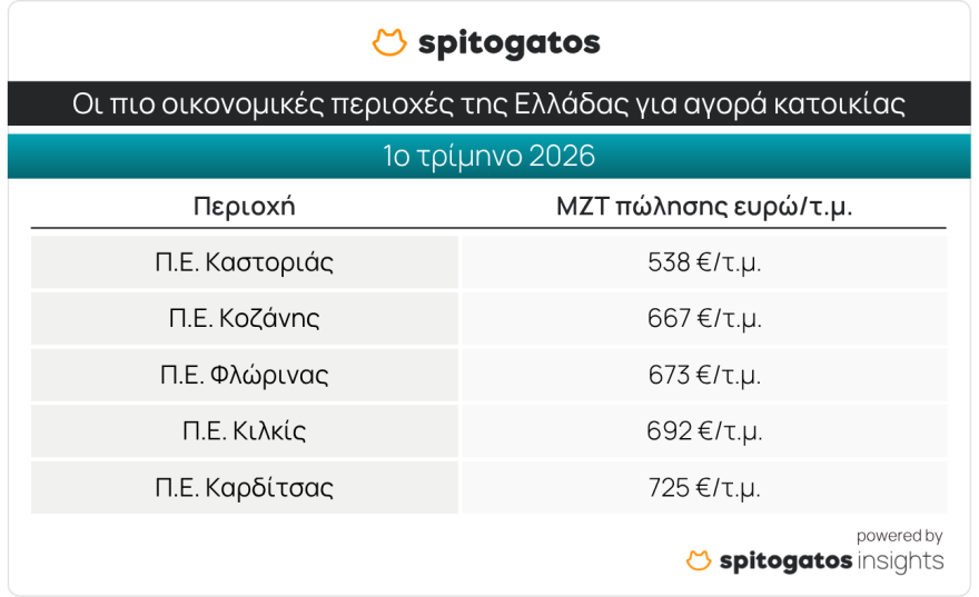 Spitogatos: Αύξηση 7,9% στις τιμές πώλησης κατοικιών το α’ τρίμηνο, στο +4,2% τα ενοίκια