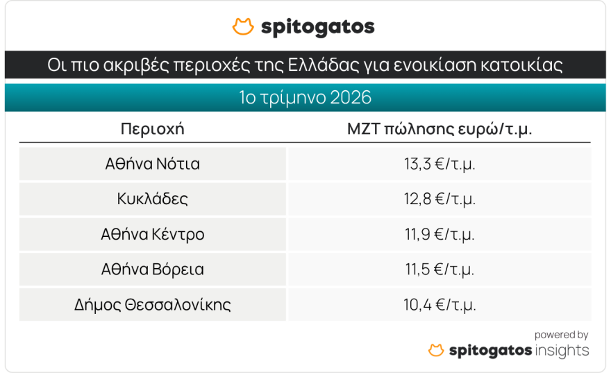 Spitogatos: Αύξηση 7,9% στις τιμές πώλησης κατοικιών το α’ τρίμηνο, στο +4,2% τα ενοίκια