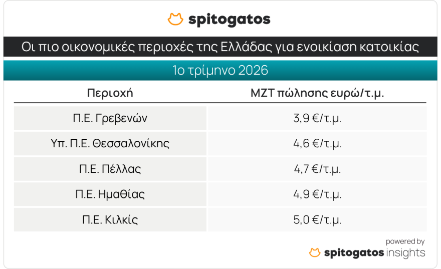 Spitogatos: Αύξηση 7,9% στις τιμές πώλησης κατοικιών το α’ τρίμηνο, στο +4,2% τα ενοίκια