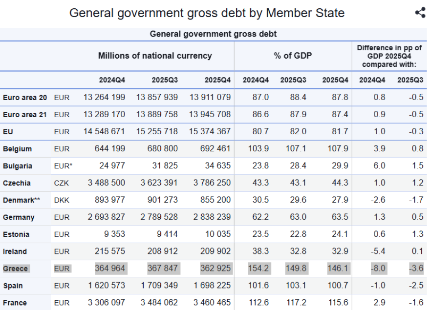 Eurostat: Πρωτογενές πλεόνασμα 4,9% του ΑΕΠ το 2025, ανοίγει ο δρόμος για τα νέα μέτρα στήριξης