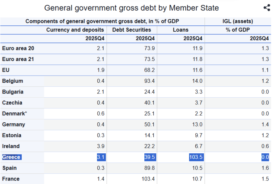 Eurostat: Πρωτογενές πλεόνασμα 4,9% του ΑΕΠ το 2025, ανοίγει ο δρόμος για τα νέα μέτρα στήριξης
