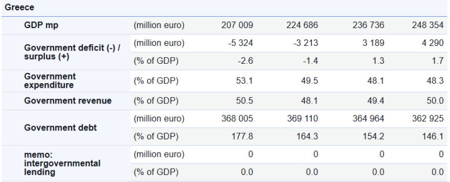 Eurostat: Πρωτογενές πλεόνασμα 4,9% του ΑΕΠ το 2025, ανοίγει ο δρόμος για τα νέα μέτρα στήριξης