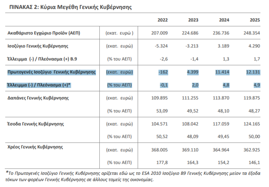Eurostat: Πρωτογενές πλεόνασμα 4,9% του ΑΕΠ το 2025, ανοίγει ο δρόμος για τα νέα μέτρα στήριξης