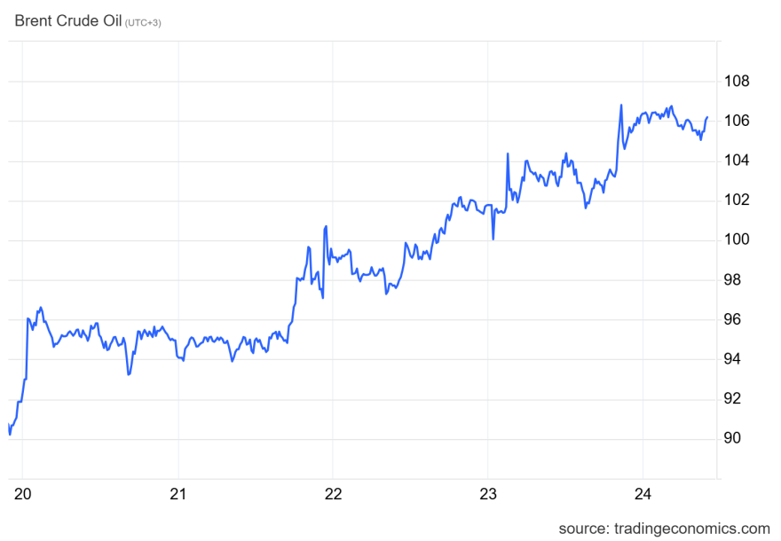 Πάνω από τα $105 παραμένει το πετρέλαιο με εβδομαδιαία άνοδο σχεδόν 17% 