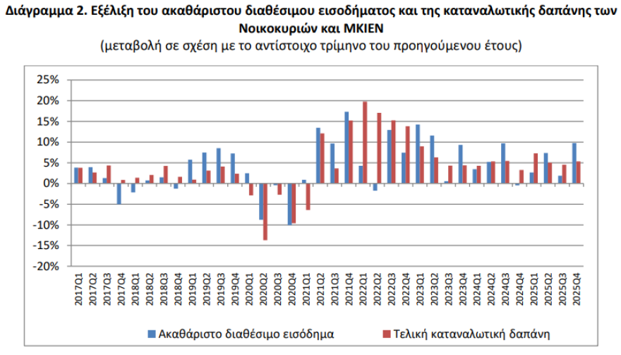 ΕΛΣΤΑΤ: Ισχυρή ενίσχυση στο διαθέσιμο εισόδημα των νοικοκυριών, στα €42,56 δισ. το δ’ τρίμηνο του 2025 