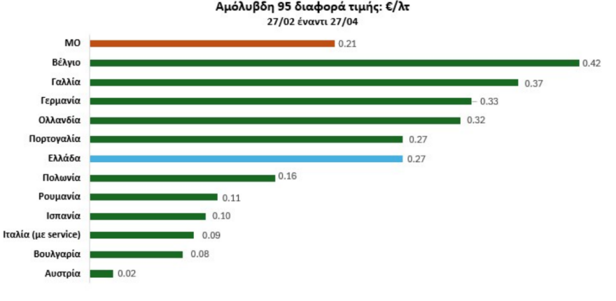 Ανεξάρτητη Αρχή Ελέγχου της Αγοράς: Συγκρατημένη η εξέλιξη των τιμών καυσίμων στην Ελλάδα σε σχέση με αρκετές χώρες της Ευρωζώνης