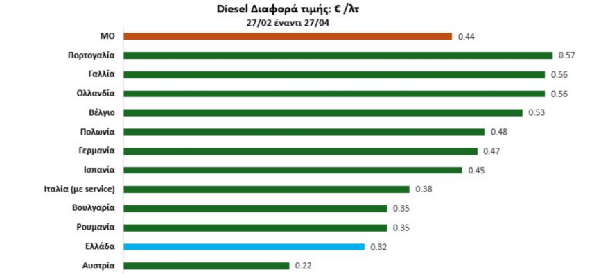 Ανεξάρτητη Αρχή Ελέγχου της Αγοράς: Συγκρατημένη η εξέλιξη των τιμών καυσίμων στην Ελλάδα σε σχέση με αρκετές χώρες της Ευρωζώνης