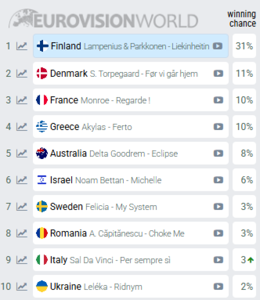 Σε ποια θέση βρίσκεται ο Ακύλας στα προγνωστικά της Eurovision