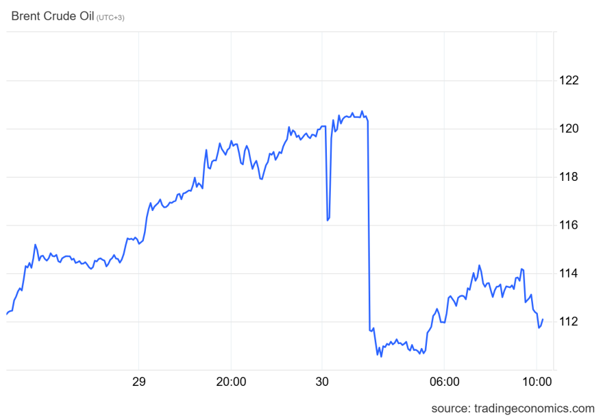 Στα $112 ευρώ το πετρέλαιο: Διατηρεί κέρδη, αλλά υποχωρεί από τα υψηλά τετραετίας των 125 δολαρίων
