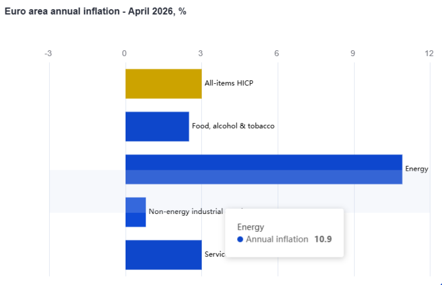 Eurostat: Αλμα στο 4,6% έκανε ο πληθωρισμός στην Ελλάδα τον Απρίλιο
