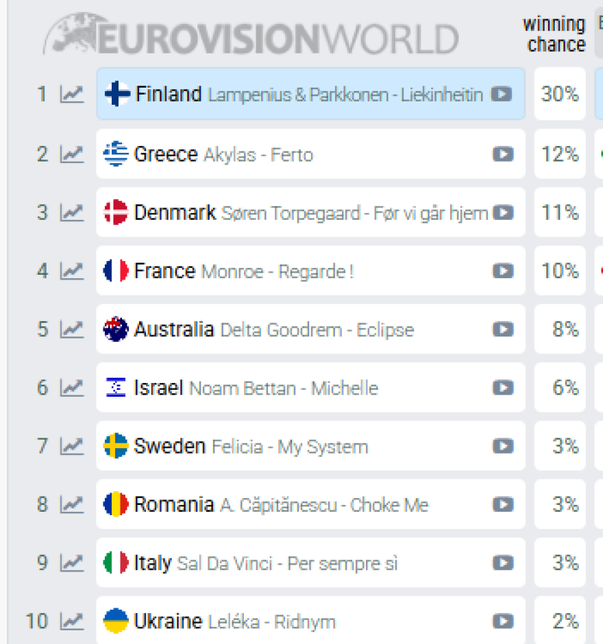 Eurovision: Στη 2η θέση ανέβηκε η Ελλάδα και ο Ακύλας στα στοιχήματα 