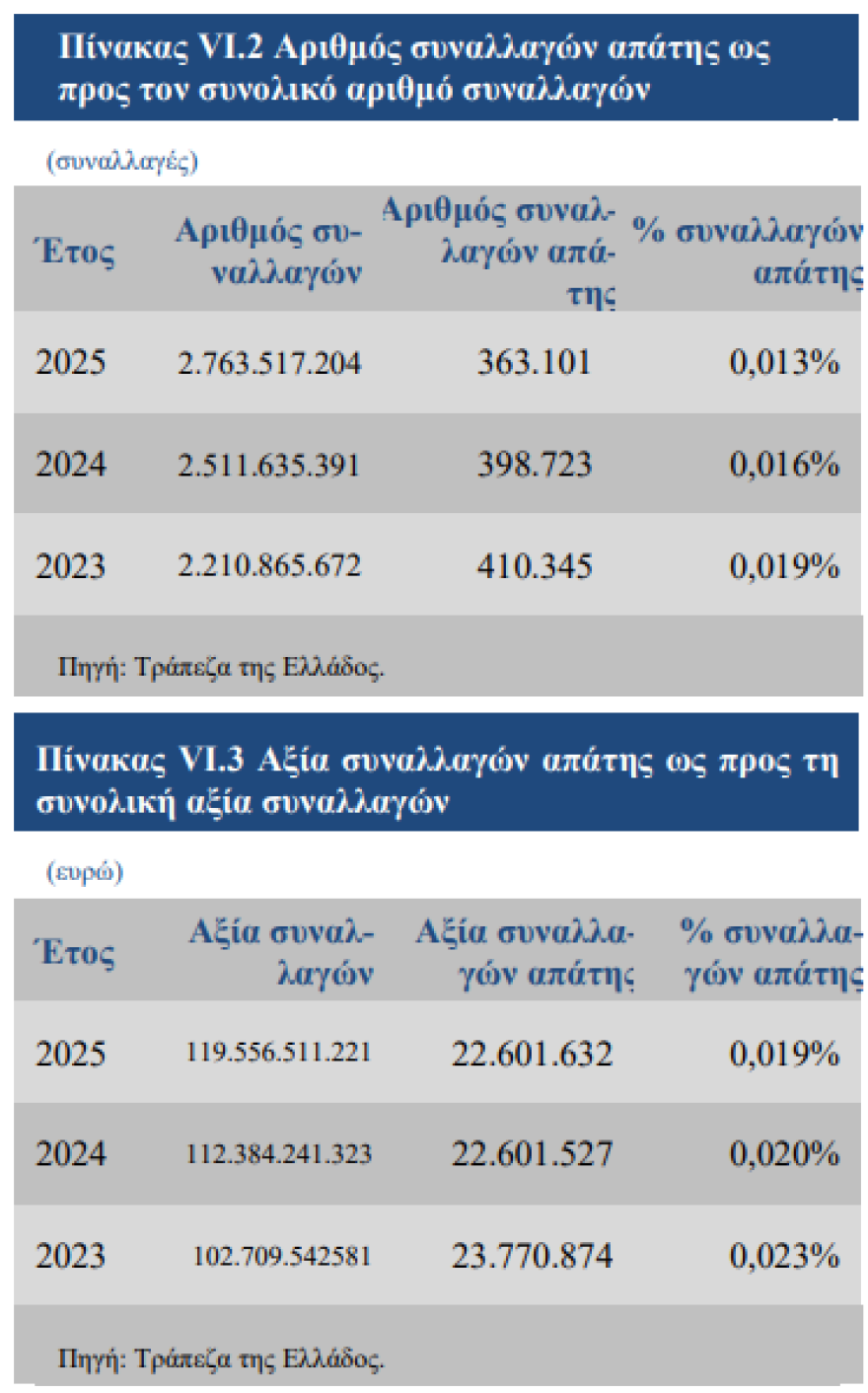 ΤτΕ: «Φρένο» στα περιστατικά απάτης στις συναλλαγές με κάρτες πληρωμών, μειώθηκαν κατά 9% το 2025