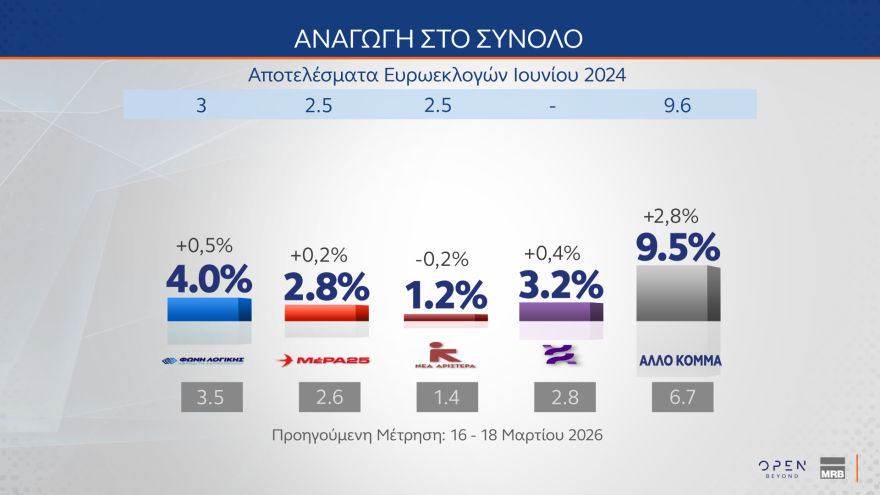 MRB: Στο 28,8% η ΝΔ, στο 14,5% το ΠΑΣΟΚ, στην τρίτη θέση το «άλλο κόμμα» 