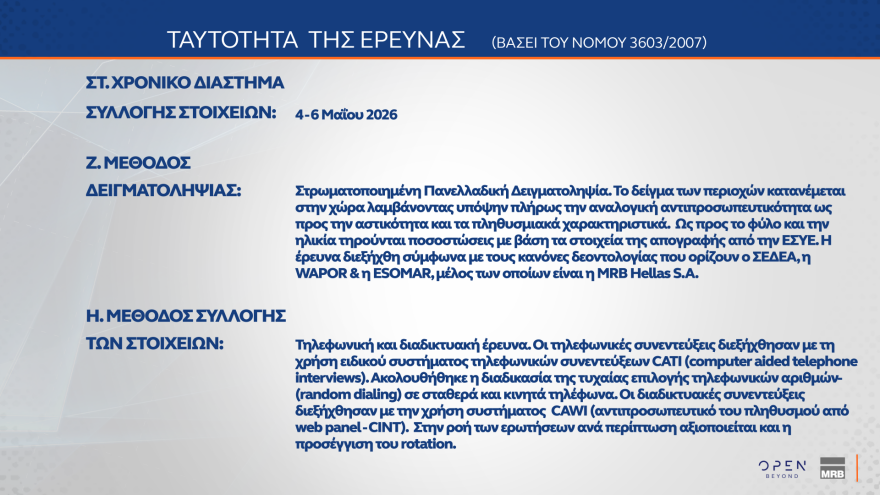 MRB: Στο 28,8% η ΝΔ, στο 14,5% το ΠΑΣΟΚ, στην τρίτη θέση το «άλλο κόμμα» 