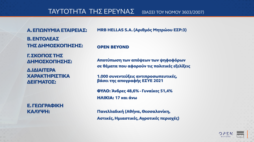 MRB: Στο 28,8% η ΝΔ, στο 14,5% το ΠΑΣΟΚ, στην τρίτη θέση το «άλλο κόμμα» 