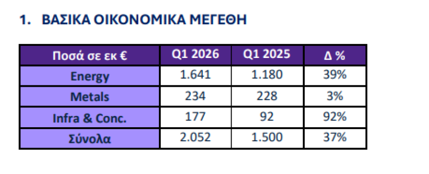 METLEN: Ξεπέρασαν τα 2 δισ. ευρώ τα έσοδα α’ τριμήνου – Αύξηση 37%
