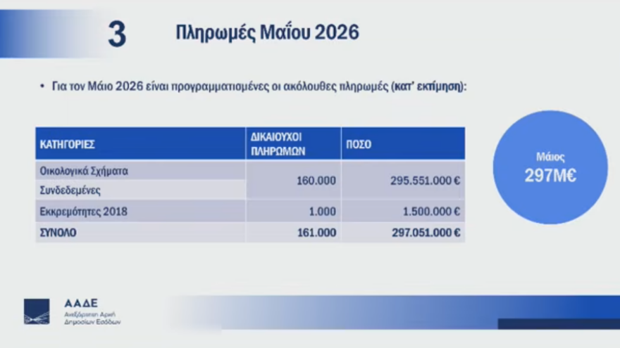 Live Σχοινάς-Πιτσιλής για τη μετάβαση του ΟΠΕΚΕΠΕ στην ΑΑΔΕ: Το πάρτι των επιτηδείων τελείωσε, οι πληρωμές των επόμενων μηνών
