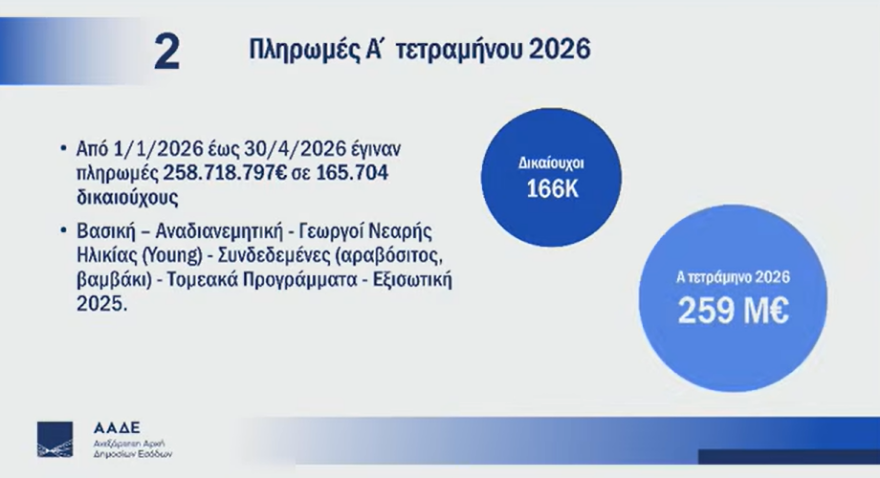 Live Σχοινάς-Πιτσιλής για τη μετάβαση του ΟΠΕΚΕΠΕ στην ΑΑΔΕ: Το πάρτι των επιτηδείων τελείωσε, οι πληρωμές των επόμενων μηνών