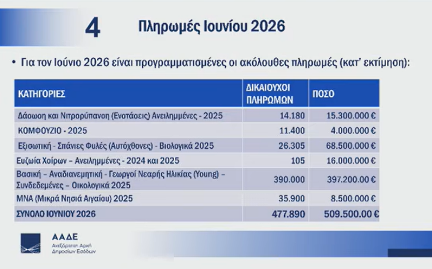Live Σχοινάς-Πιτσιλής για τη μετάβαση του ΟΠΕΚΕΠΕ στην ΑΑΔΕ: Το πάρτι των επιτηδείων τελείωσε, οι πληρωμές των επόμενων μηνών