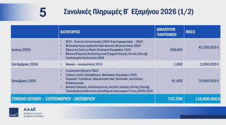 Live Σχοινάς-Πιτσιλής για τη μετάβαση του ΟΠΕΚΕΠΕ στην ΑΑΔΕ: Το πάρτι των επιτηδείων τελείωσε, οι πληρωμές των επόμενων μηνών