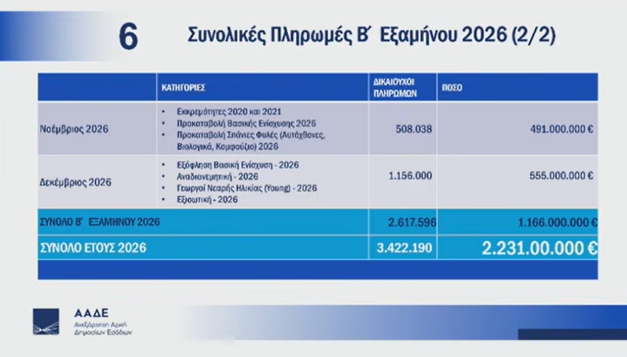 Live Σχοινάς-Πιτσιλής για τη μετάβαση του ΟΠΕΚΕΠΕ στην ΑΑΔΕ: Το πάρτι των επιτηδείων τελείωσε, οι πληρωμές των επόμενων μηνών