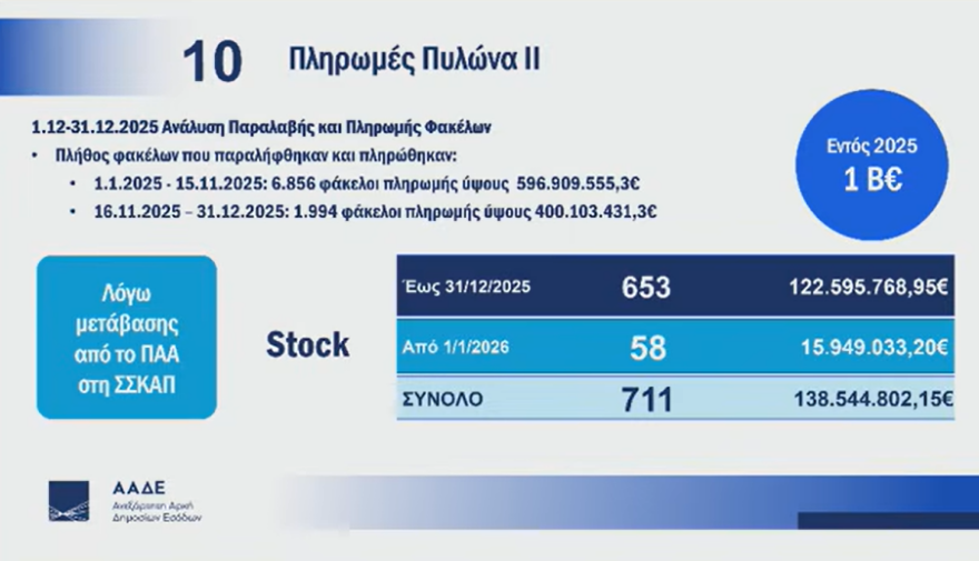 Σχοινάς-Πιτσιλής: Πάνω από 2,2 δισ. ευρώ σε 600.000 αγρότες φέτος, πότε θα γίνουν οι μεγάλες πληρωμές 