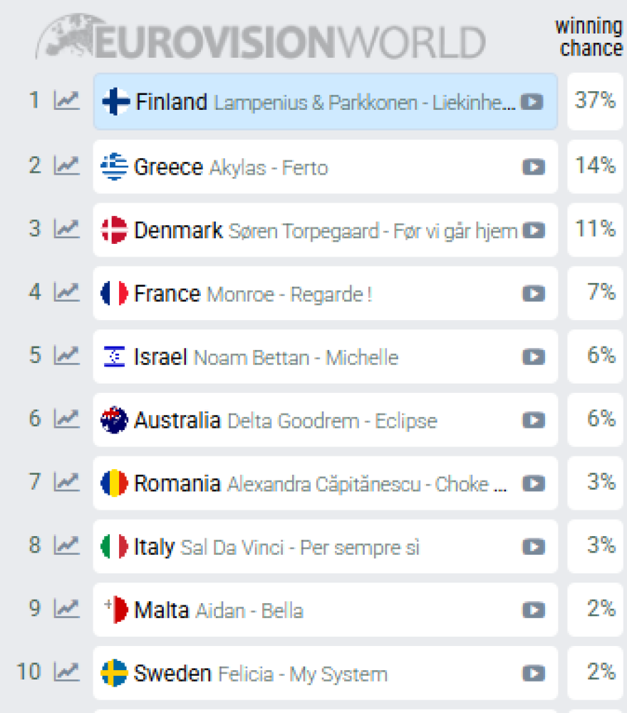 Eurovision 2026: Σε ποια θέση βρίσκεται ο Ακύλας στα στοιχήματα μετά την εμφάνισή του στον Α' ημιτελικό