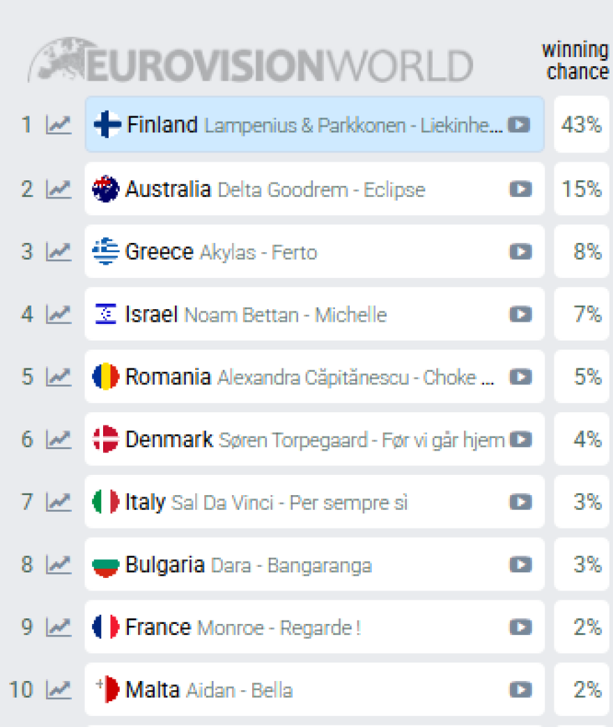 Άλλαξε η σειρά στα στοιχήματα της Eurovision 2026, ποια χώρα πέρασε μπροστά από την Ελλάδα