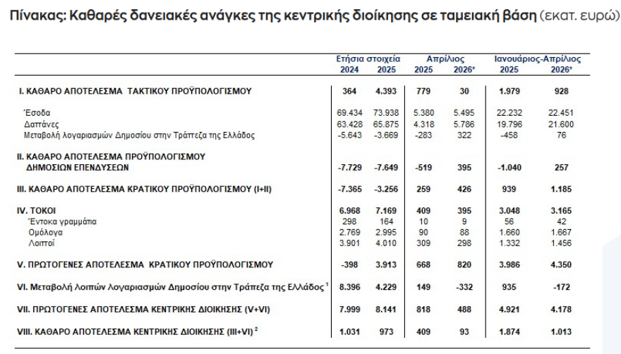 ΤτΕ: Ταμειακό πλεόνασμα άνω του 1 δισ. ευρώ στο α’ τετράμηνο του έτους