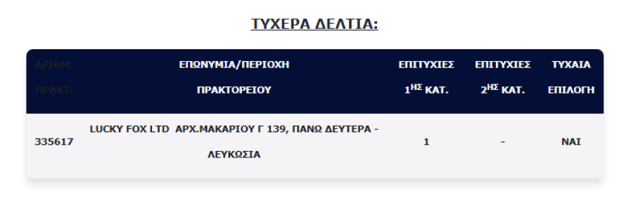 Τζόκερ: Στη Λευκωσία το χρυσό δελτίο των 11,6 εκατ. ευρώ