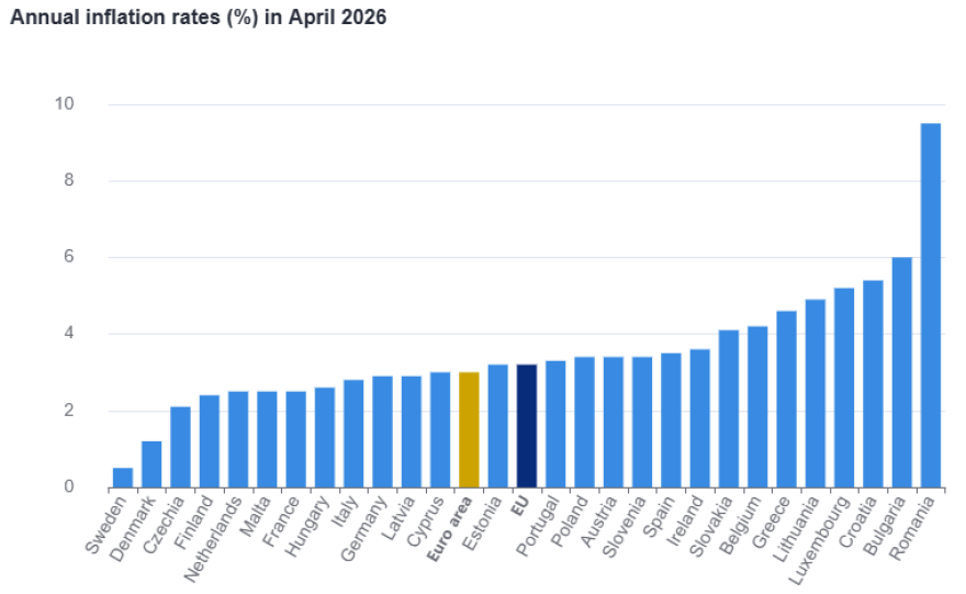 Eurostat: Επιβεβαιώνει στο 4,6% τον πληθωρισμό στην Ελλάδα τον Απρίλιο