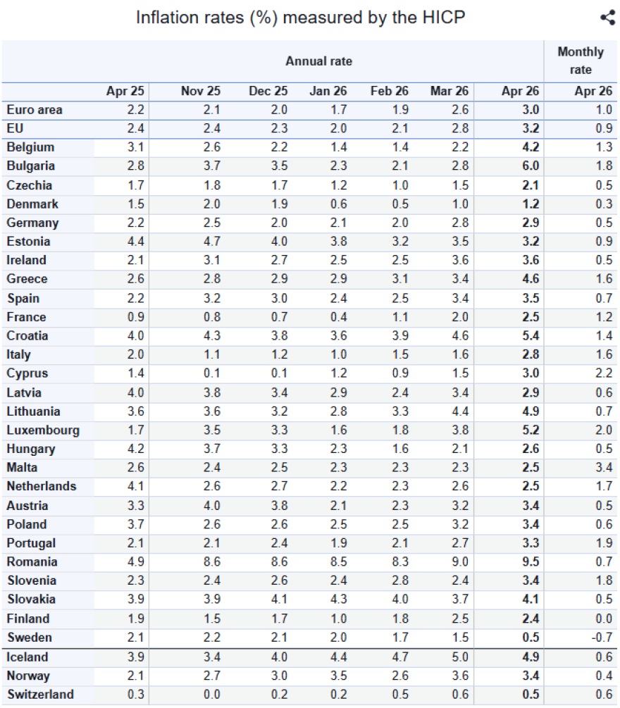 Eurostat: Επιβεβαιώνει στο 4,6% τον πληθωρισμό στην Ελλάδα τον Απρίλιο